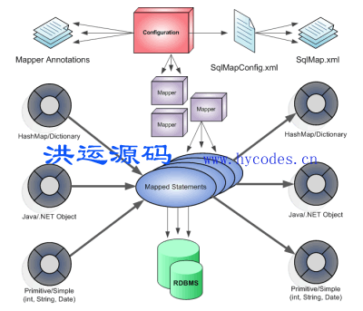 MyBatis数据持久层框架