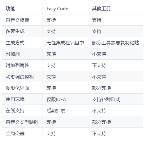 EasyCode代码生成插件