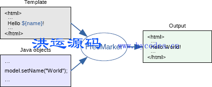 FreeMarker模板引擎