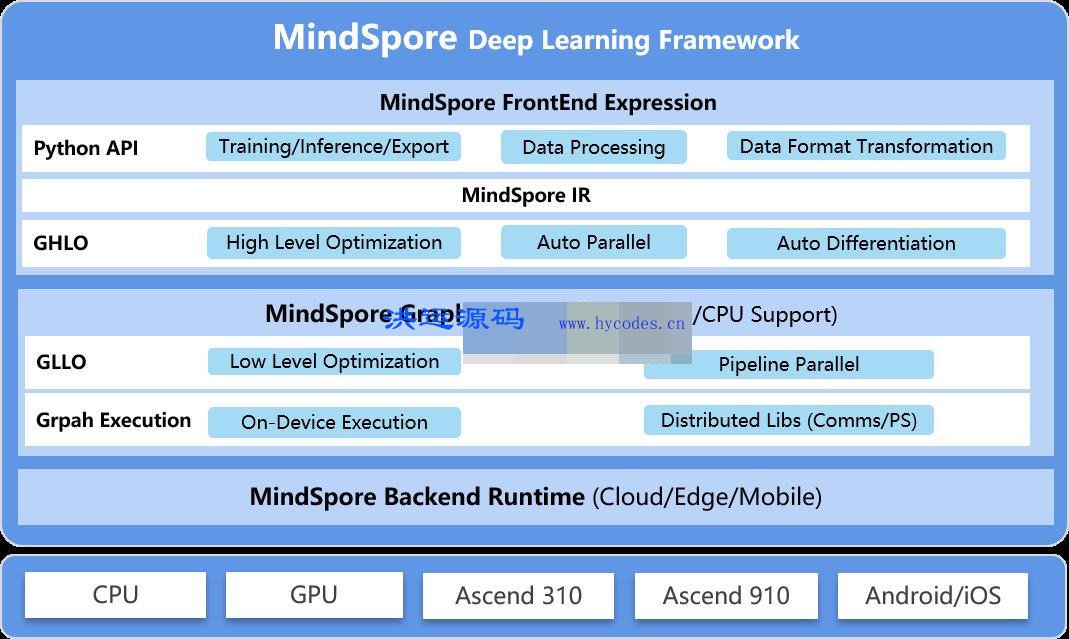 MindSpore深度学习框架
