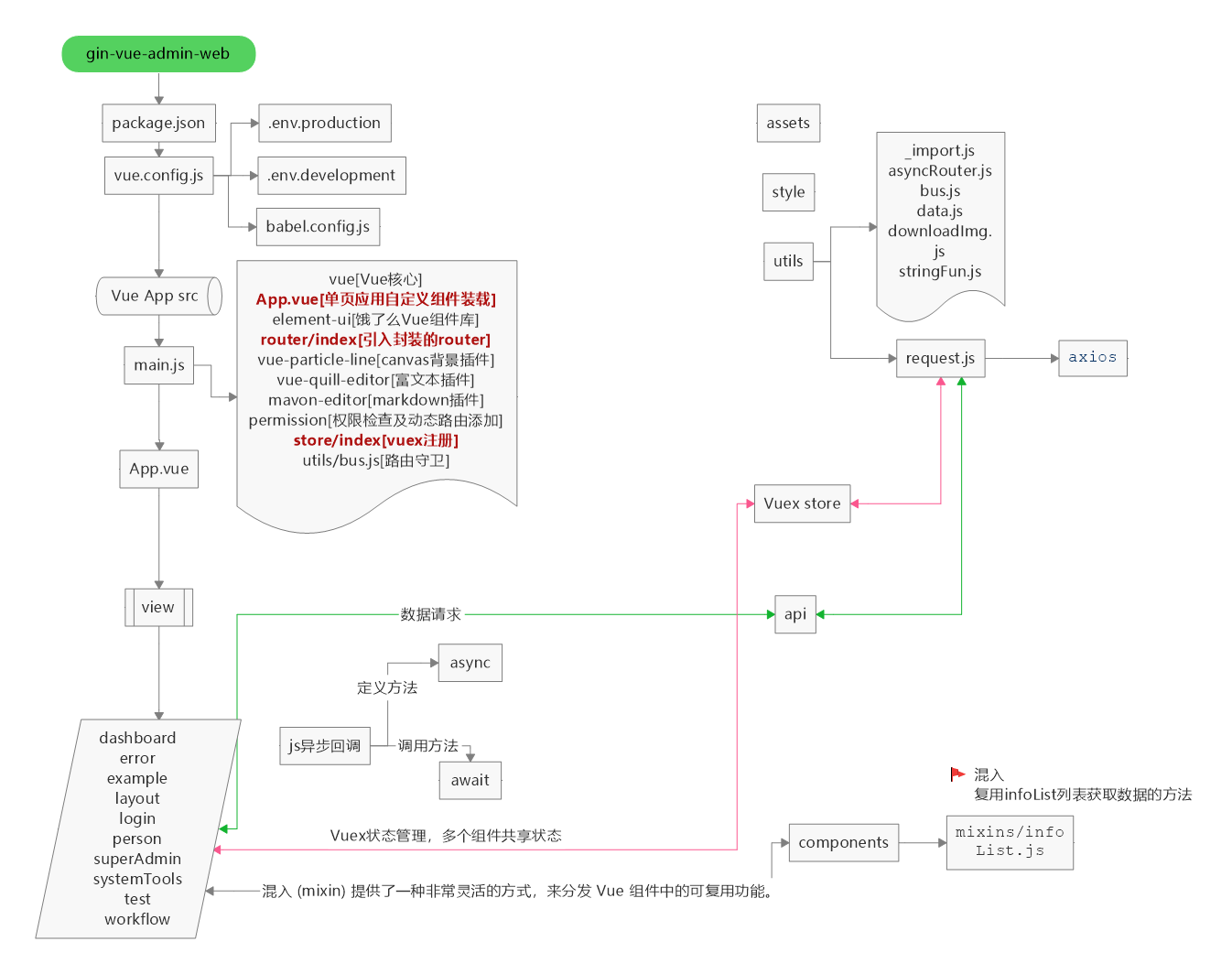 gin-vue-admin 后台管理系统框架
