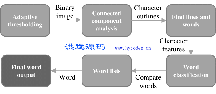 Tesseract OCR图像识别类库