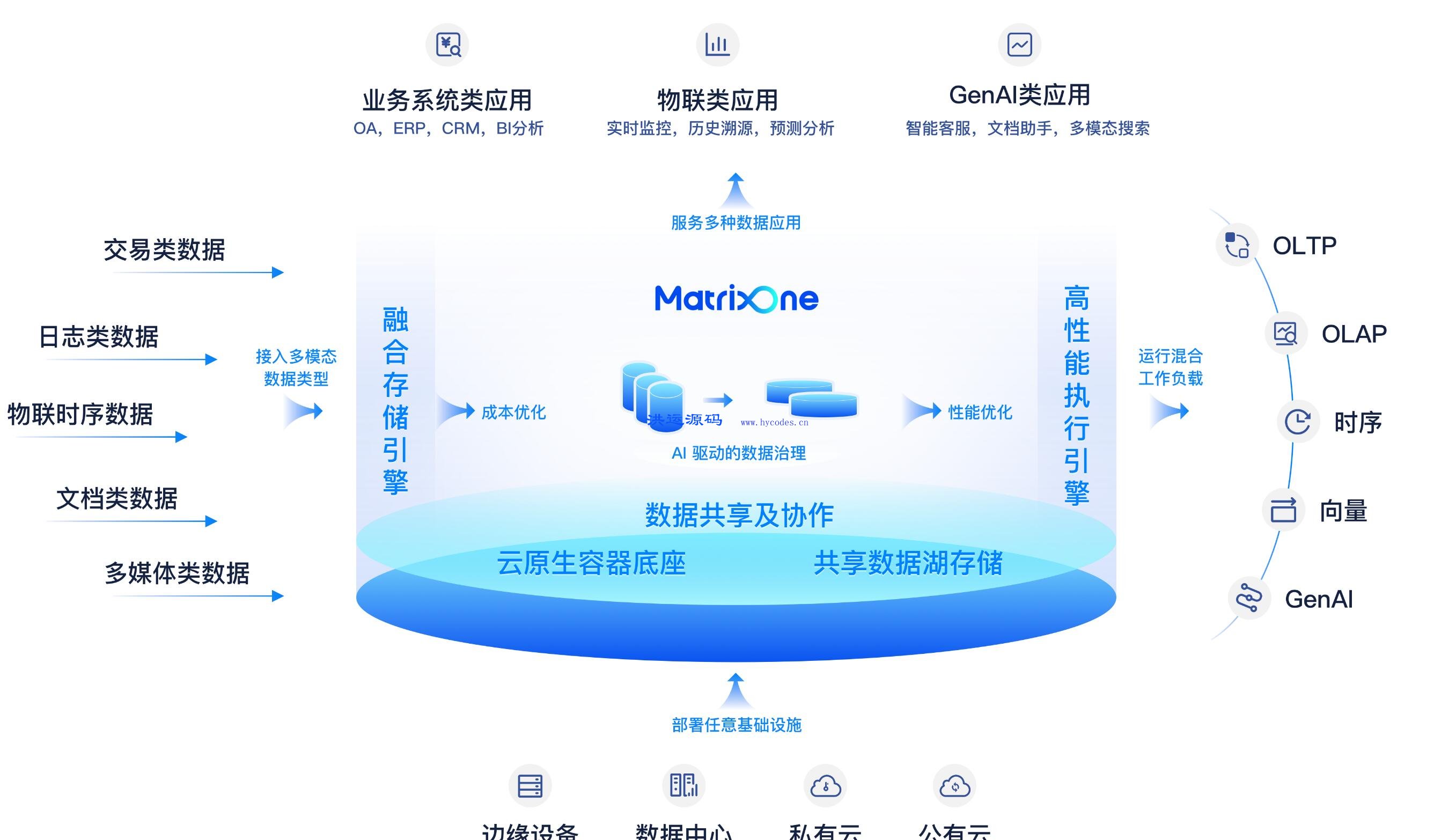 matrixone分布式数据库